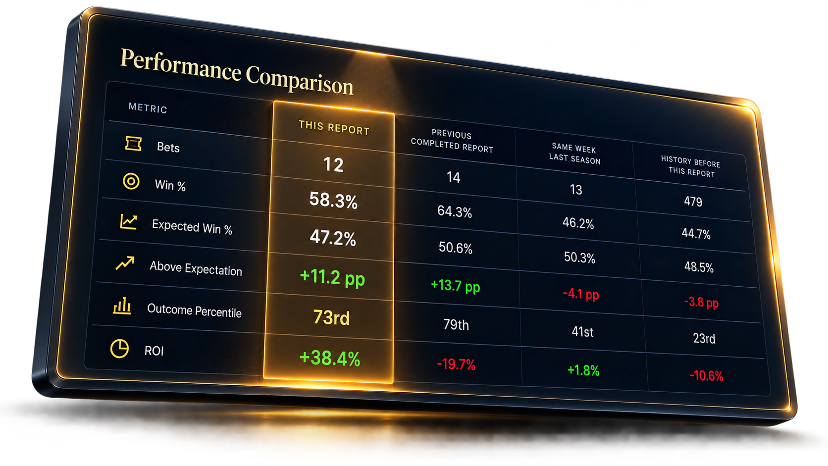 Film Room performance comparison showing the current report against previous and historical periods.